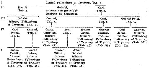 Falkenberg%20af%20Trystorp%20A1800.jpg