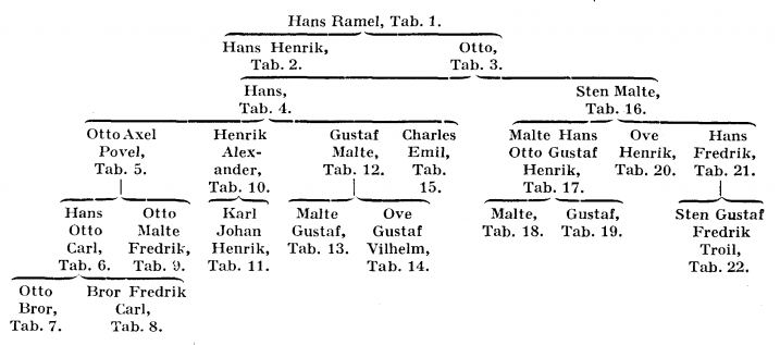 Ramel nr 295 - Adelsvapen-Wiki