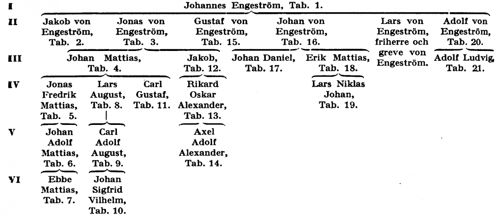 Von Engeström nr 1948 - Adelsvapen-Wiki