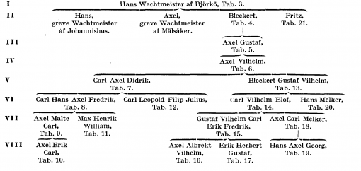 Wachtmeister af Björkö F3100.png