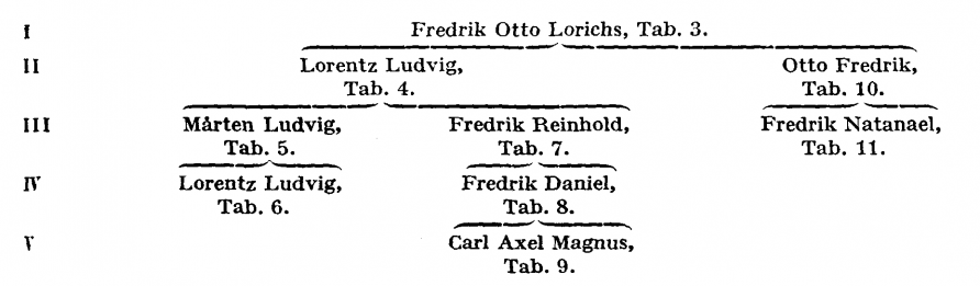 Lorichs nr 2172 - Adelsvapen-Wiki